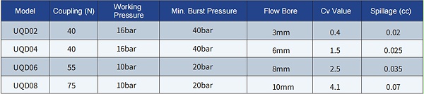 C70 series UQD Liquid cooling connector product parameters