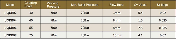 C71 series UQDB Liquid cooling connector product parameters