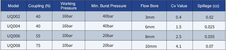 C70 series UQD Liquid cooling connector product parameters
