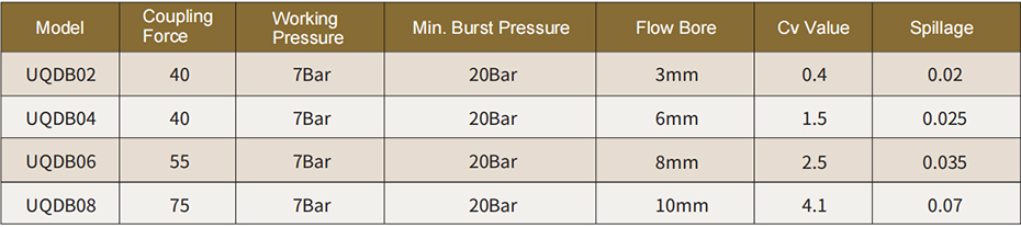 C71 series UQDB Liquid cooling connector product parameters